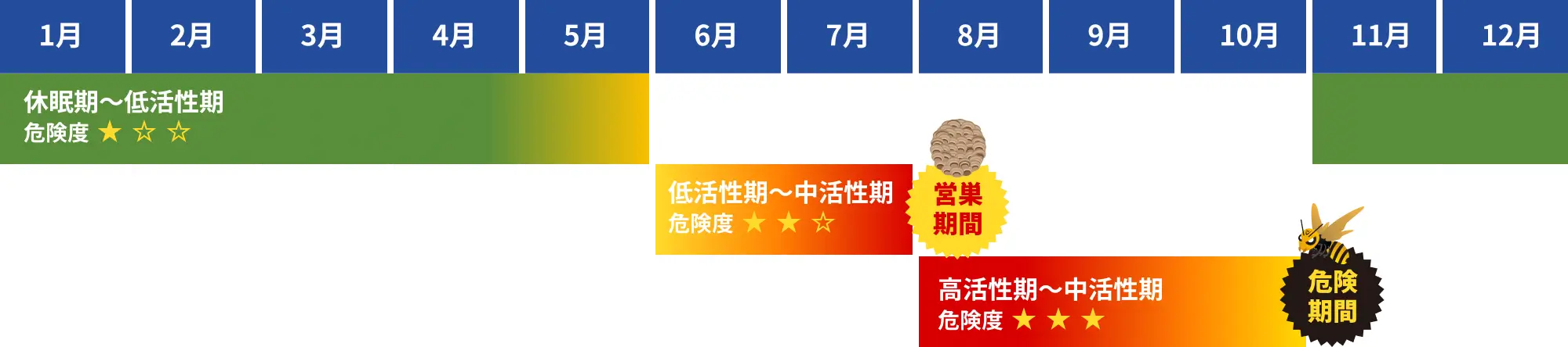 危険ハチ発生時期